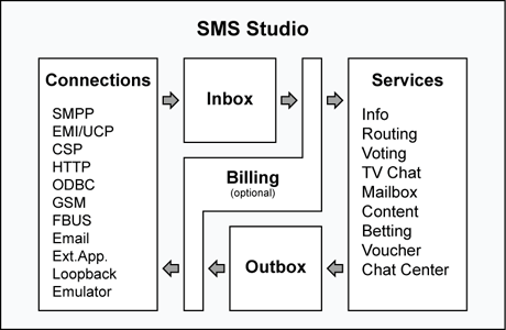 SMS Studio